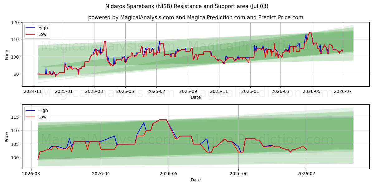  Nidaros Sparebank (NISB) Support and Resistance area (02 Jul) 