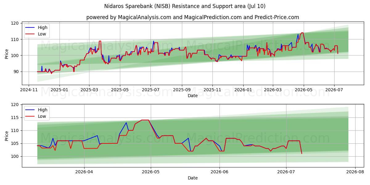  Nidaros Sparebank (NISB) Support and Resistance area (09 Jul) 