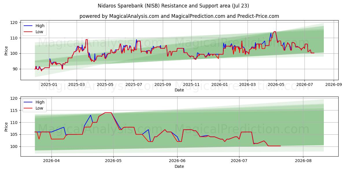  Nidaros Sparebank (NISB) Support and Resistance area (22 Jul) 