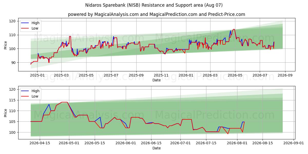  Nidaros Sparebank (NISB) Support and Resistance area (06 Aug) 