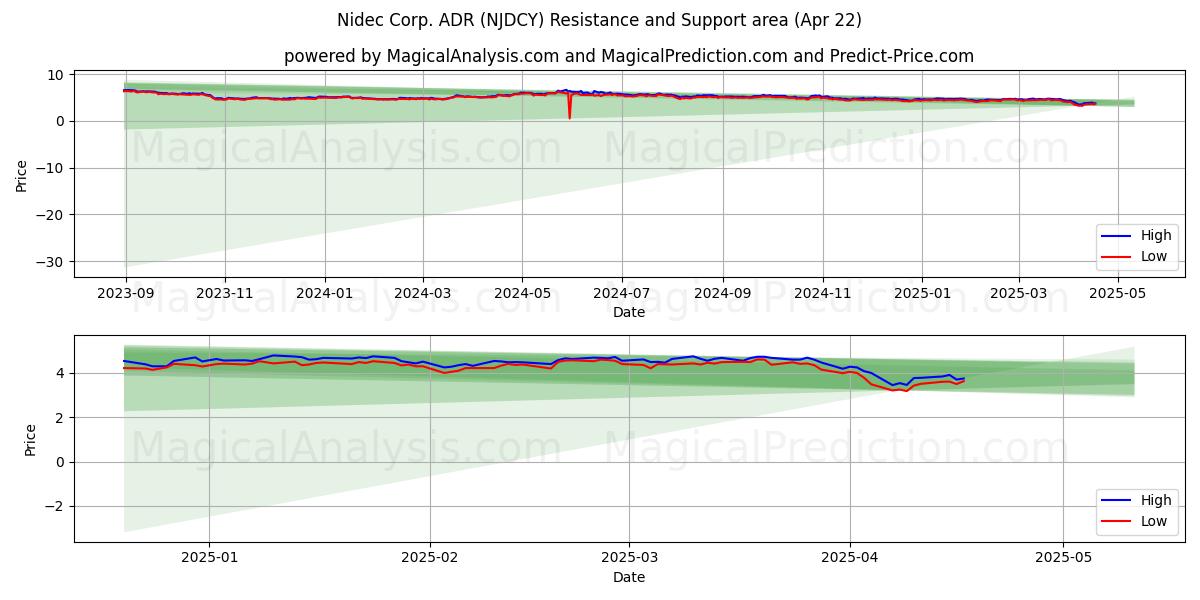  Nidec Corp. ADR (NJDCY) Support and Resistance area (22 Apr) 
