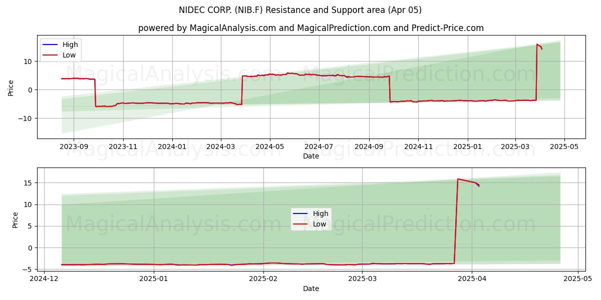  NIDEC CORP. (NIB.F) Support and Resistance area (05 Apr) 