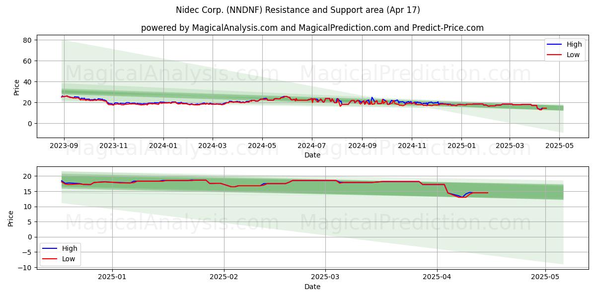  Nidec Corp. (NNDNF) Support and Resistance area (17 Apr) 