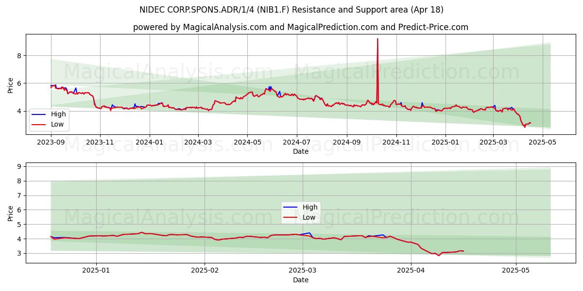  NIDEC CORP.SPONS.ADR/1/4 (NIB1.F) Support and Resistance area (18 Apr) 
