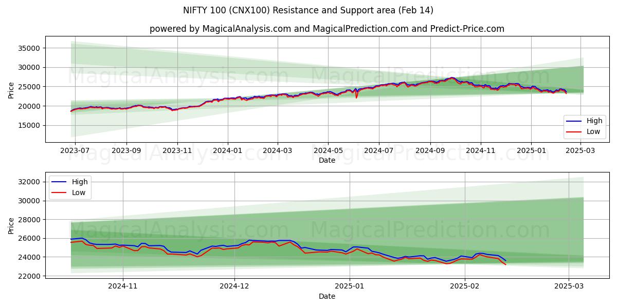  気の利いた100 (CNX100) Support and Resistance area (04 Feb) 