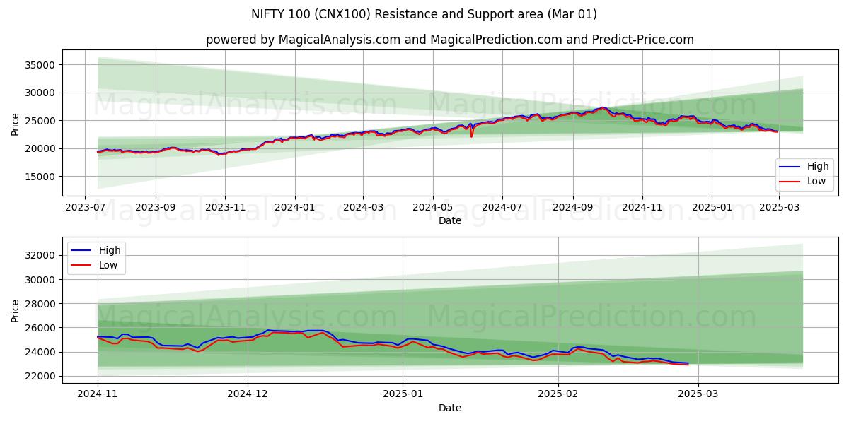  Schicke 100 (CNX100) Support and Resistance area (01 Mar) 