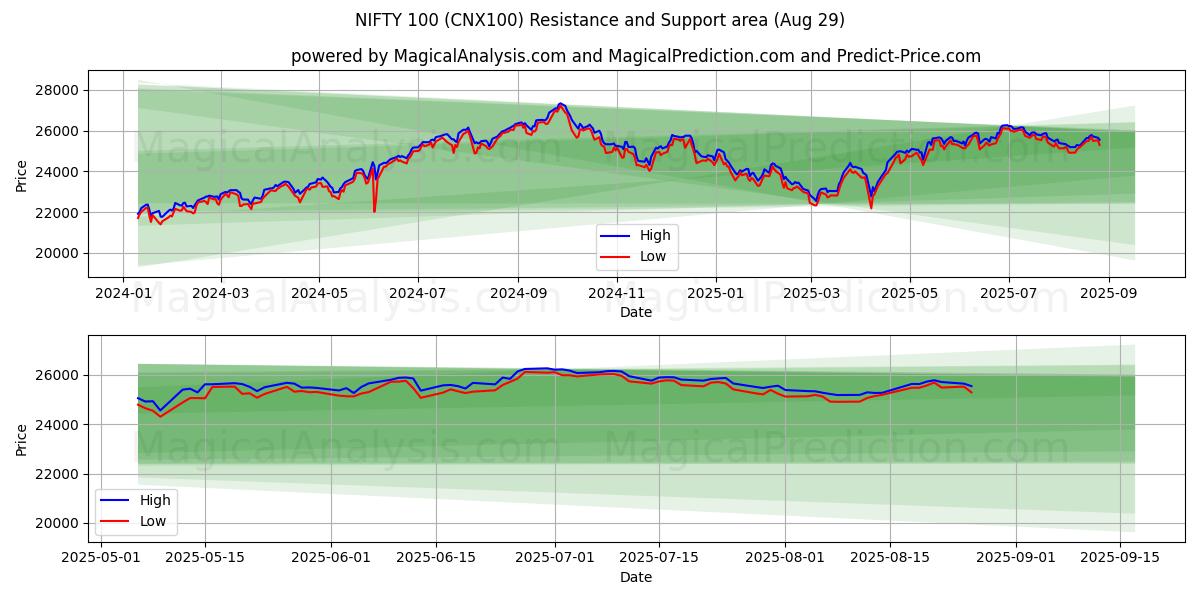 INGENIOSO 100 (CNX100) Support and Resistance area (28 Aug) INGENIOSO 100 (CNX100) Support and Resistance area (28 Aug)