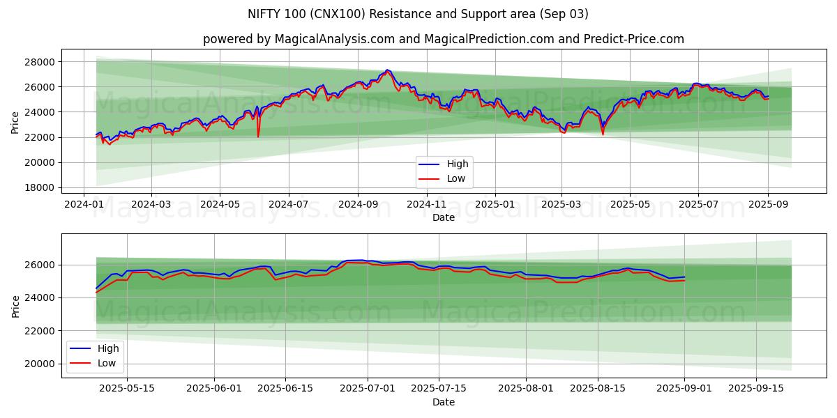  NIFTY 100 (CNX100) Support and Resistance area (02 Sep) 