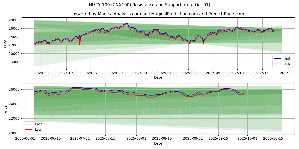  NIFTY 100 (CNX100) Support and Resistance area (30 Sep) 