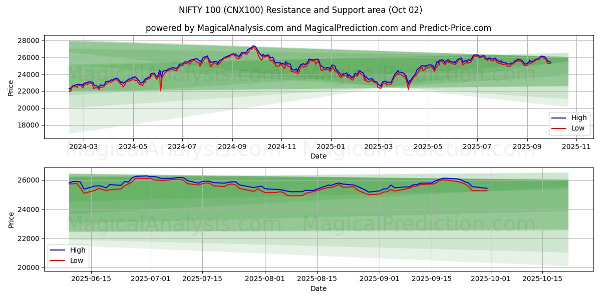  NIFTY 100 (CNX100) Support and Resistance area (01 Oct) 