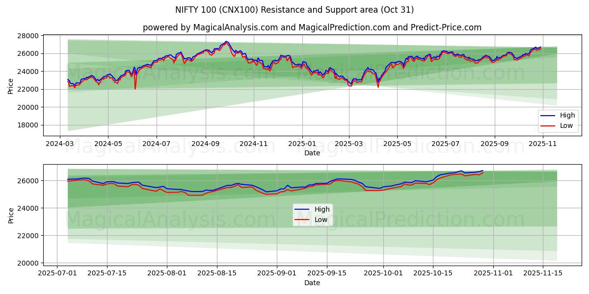 Schicke 100 (CNX100) Support and Resistance area (30 Oct)   Schicke 100 (CNX100) Support and Resistance area (30 Oct)