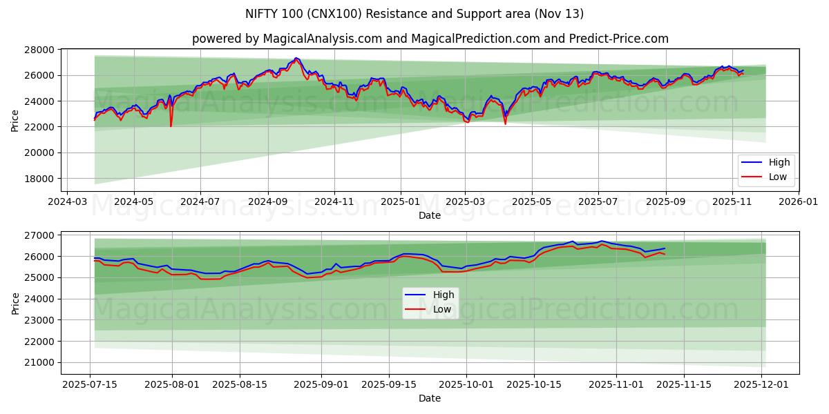  気の利いた100 (CNX100) Support and Resistance area (12 Nov) 