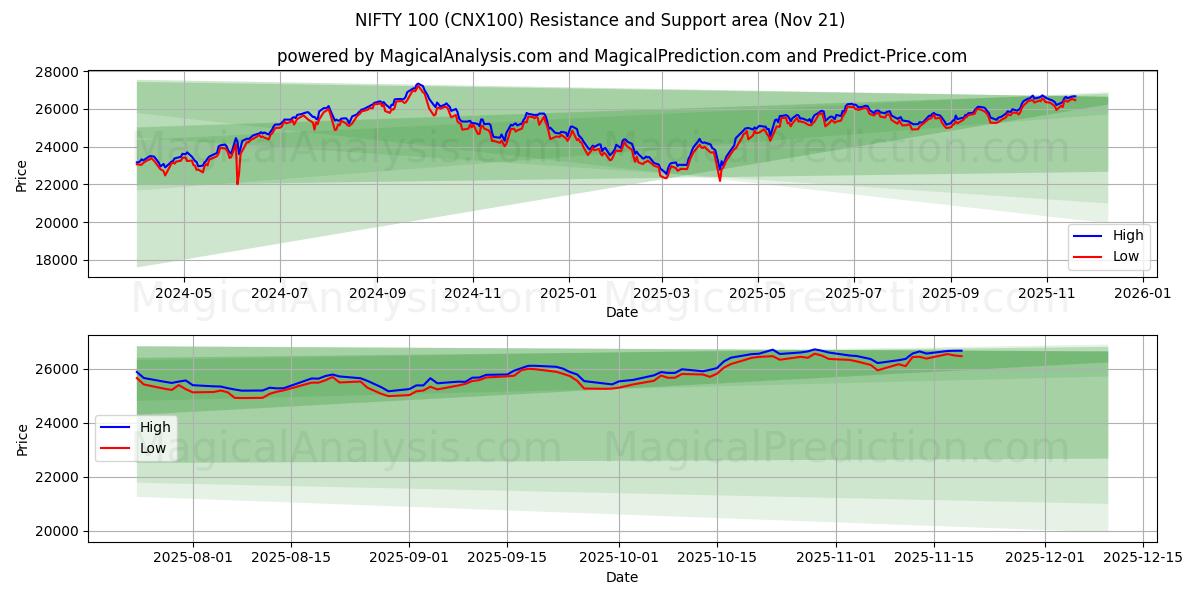  NIFTY 100 (CNX100) Support and Resistance area (20 Nov) 