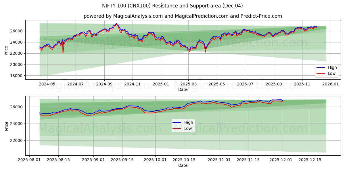  NIFTY 100 (CNX100) Support and Resistance area (03 Dec) 