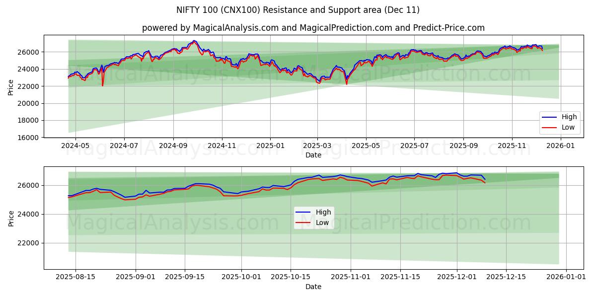  気の利いた100 (CNX100) Support and Resistance area (08 Dec) 