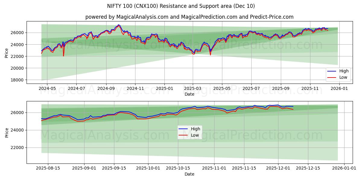  OTTIMO 100 (CNX100) Support and Resistance area (09 Dec) 