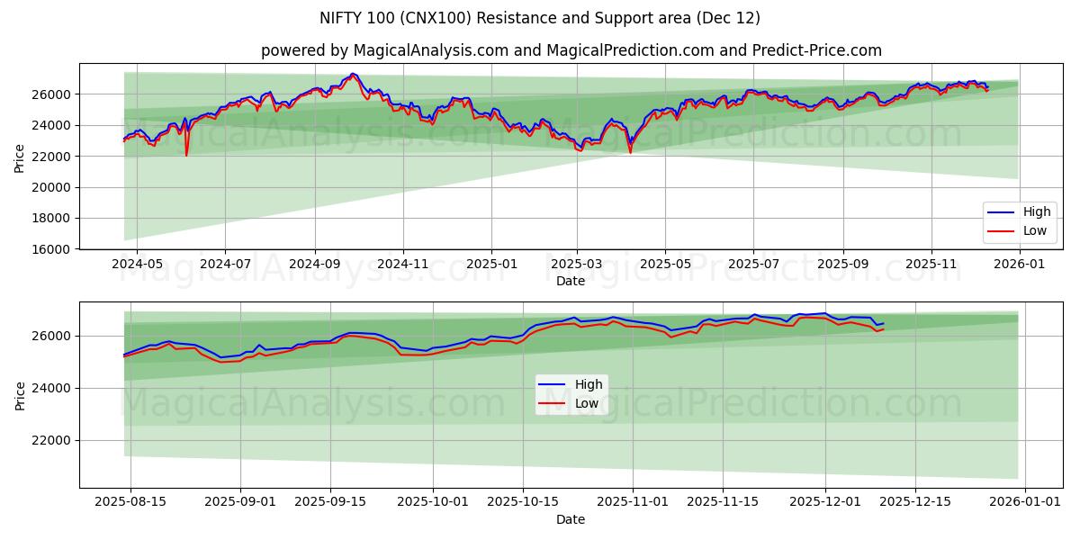  INGENIOSO 100 (CNX100) Support and Resistance area (11 Dec) 