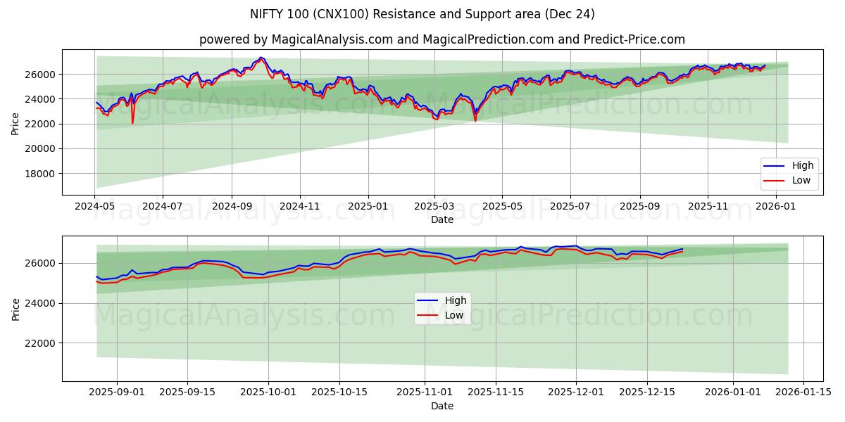  NIFTY 100 (CNX100) Support and Resistance area (23 Dec) 