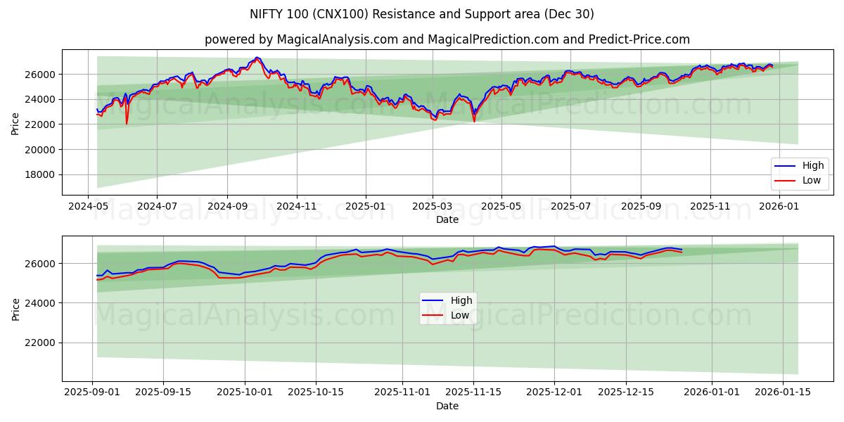  気の利いた100 (CNX100) Support and Resistance area (29 Dec) 