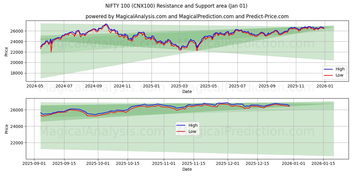  INGENIOSO 100 (CNX100) Support and Resistance area (31 Dec) 