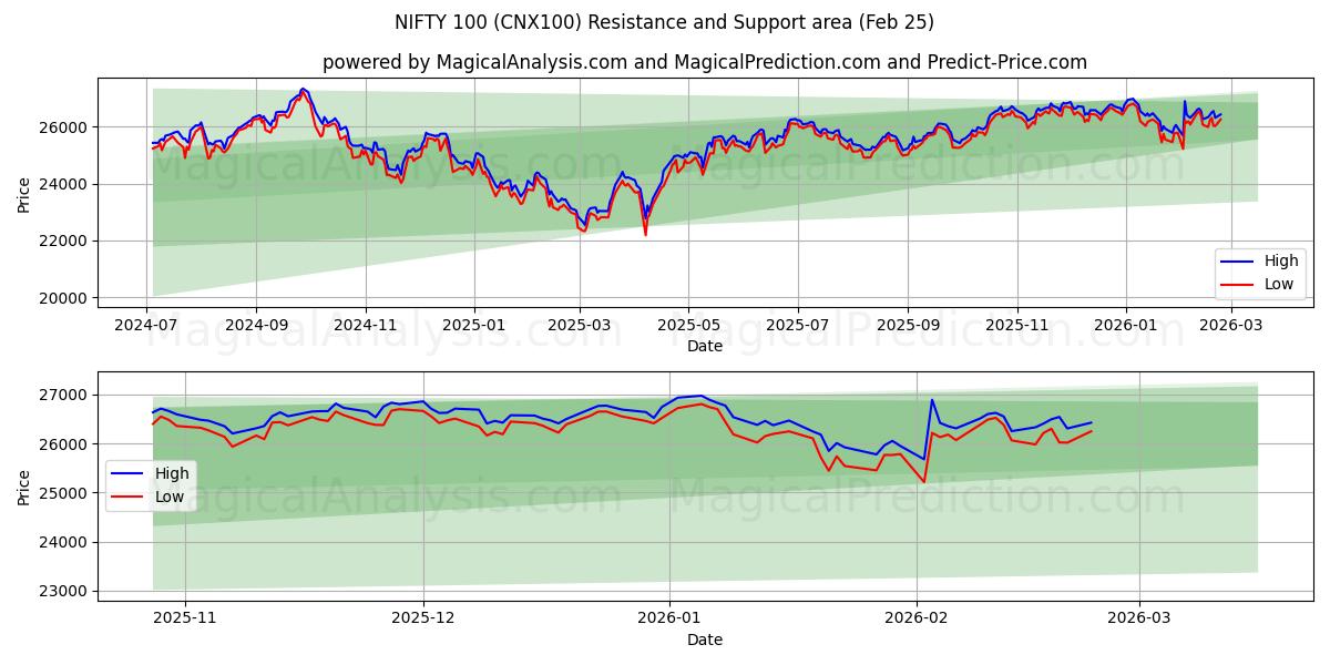  OTTIMO 100 (CNX100) Support and Resistance area (24 Feb) 