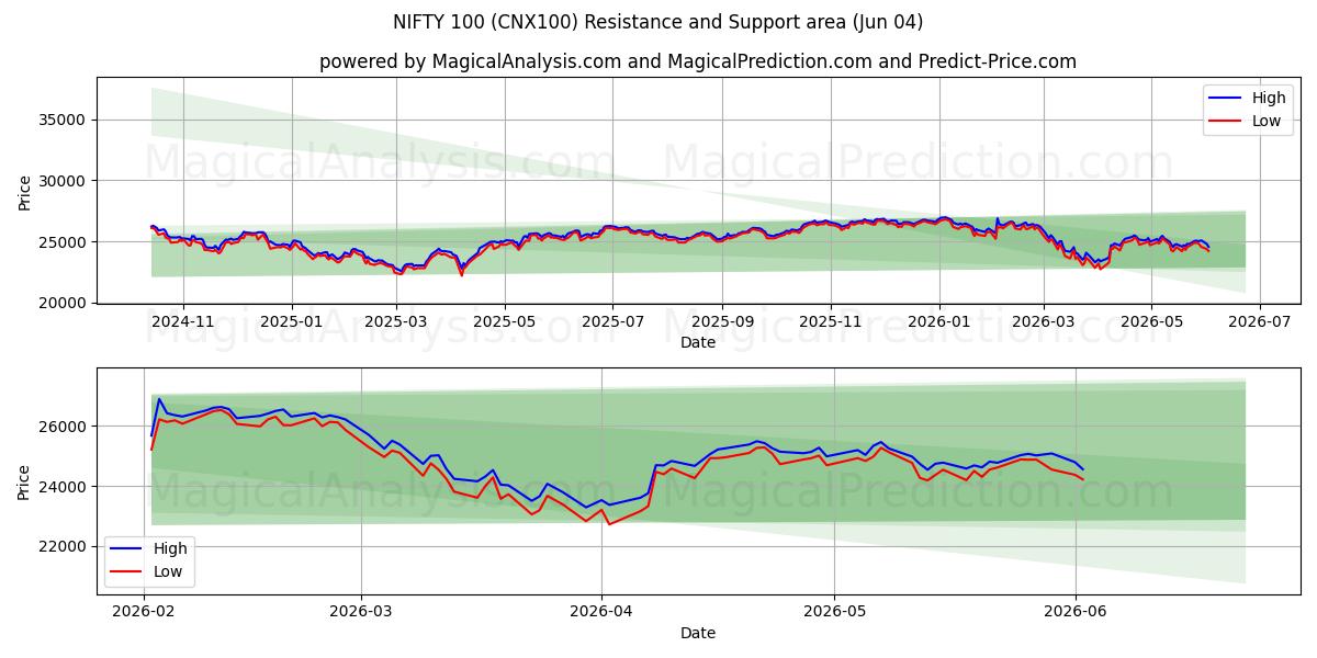 INGENIOSO 100 (CNX100) Support and Resistance area (03 Jun) 
