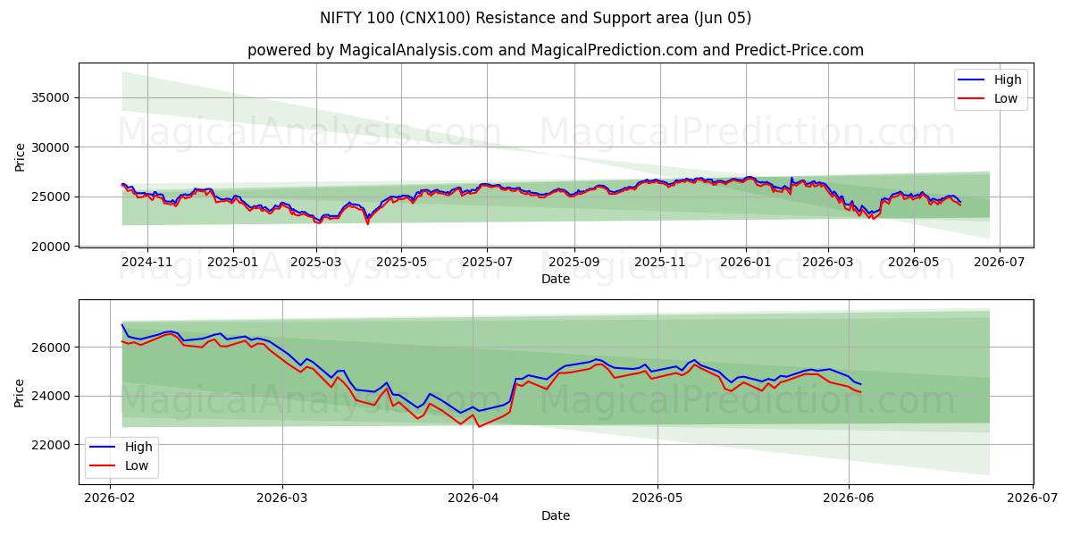  FANTASTISK 100 (CNX100) Support and Resistance area (04 Jun) 