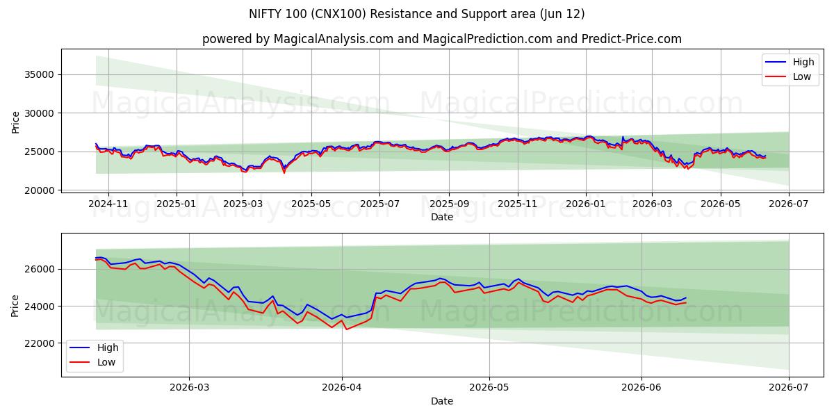  निफ्टी 100 (CNX100) Support and Resistance area (08 Jun) 