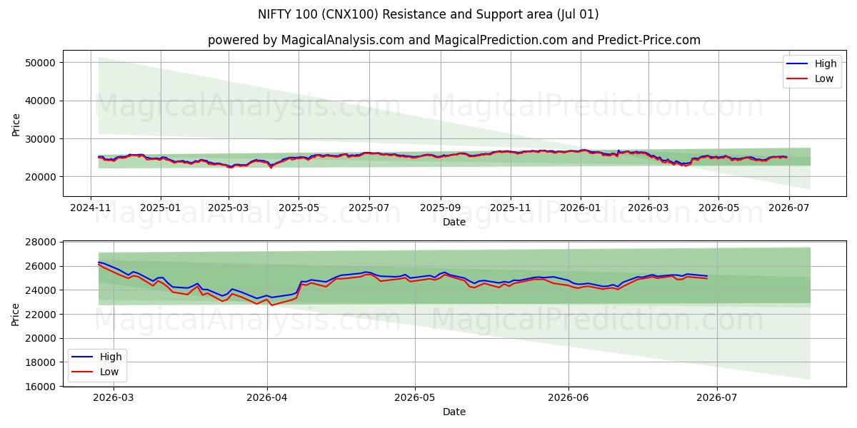  NIFTY 100 (CNX100) Support and Resistance area (30 Jun) 