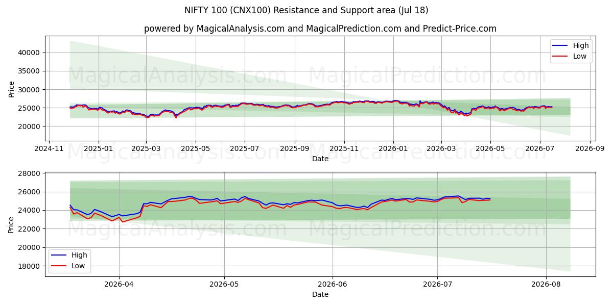  निफ्टी 100 (CNX100) Support and Resistance area (17 Jul) 