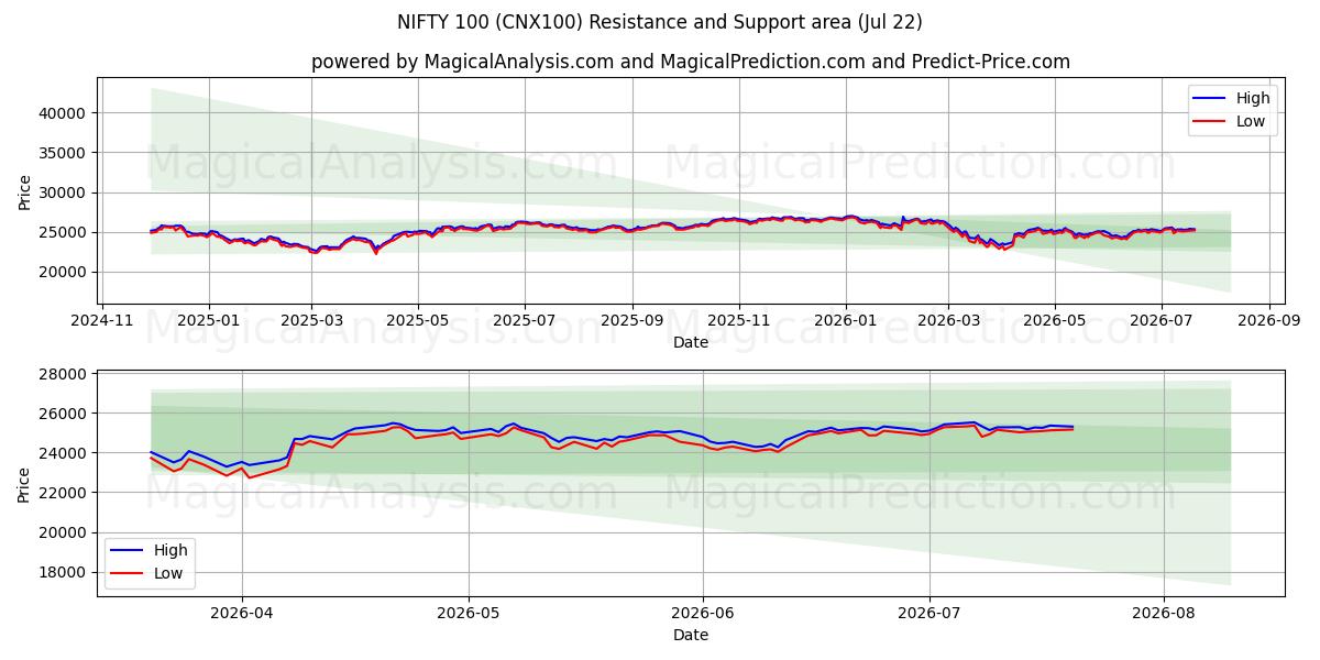  OTTIMO 100 (CNX100) Support and Resistance area (21 Jul) 