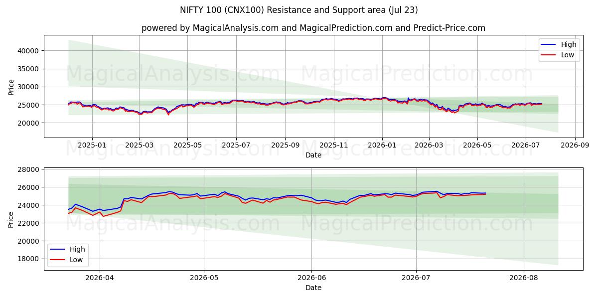  NIFTY 100 (CNX100) Support and Resistance area (22 Jul) 