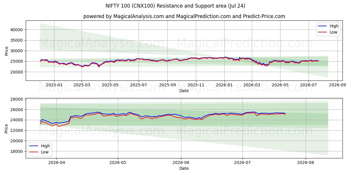  NIFTY 100 (CNX100) Support and Resistance area (23 Jul) 
