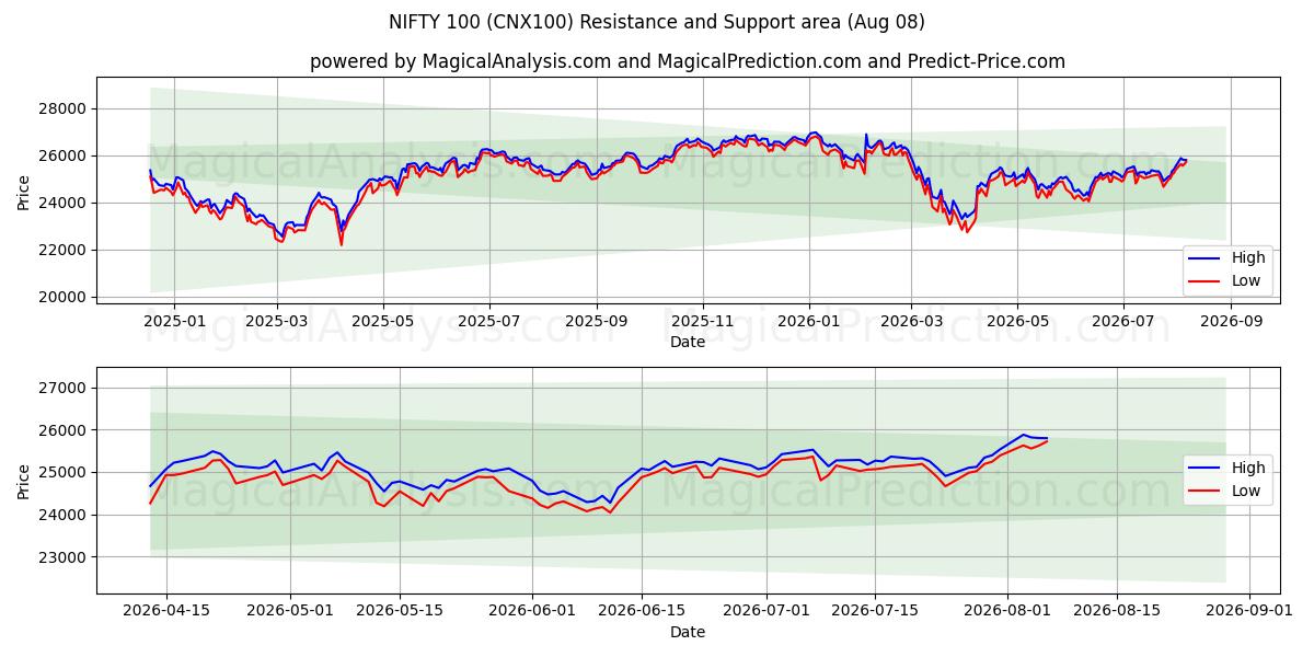  Schicke 100 (CNX100) Support and Resistance area (07 Aug) 