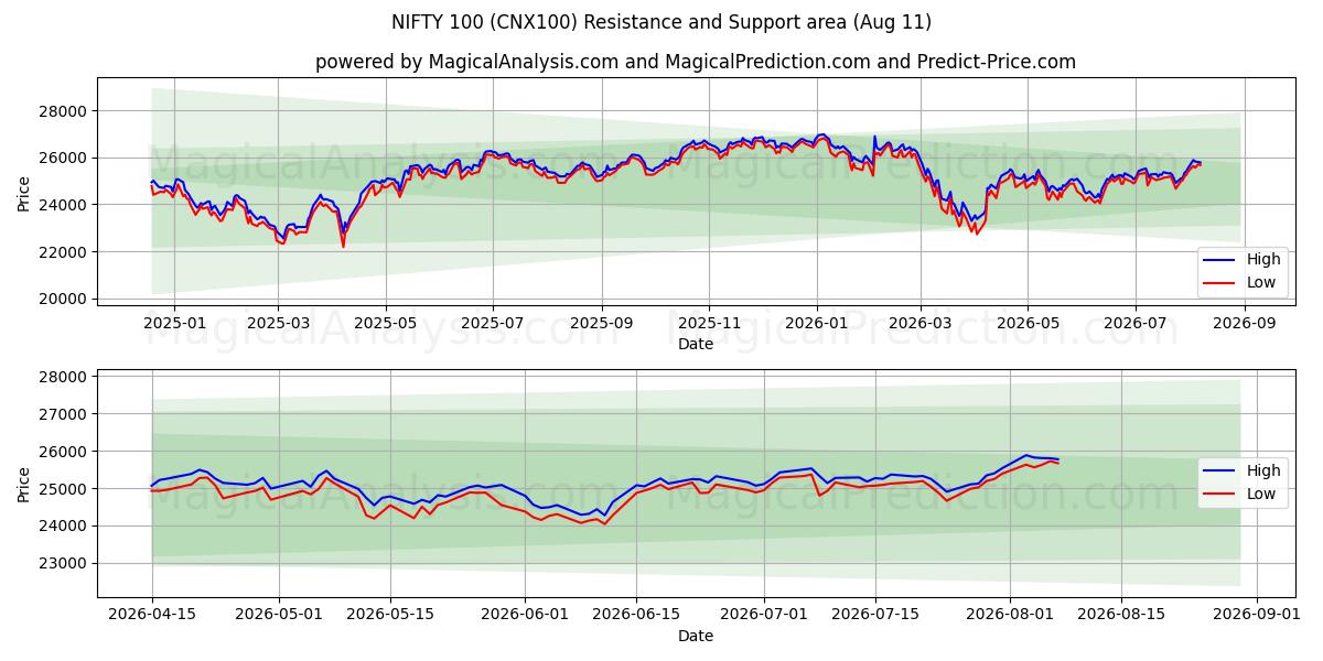  निफ्टी 100 (CNX100) Support and Resistance area (10 Aug) 