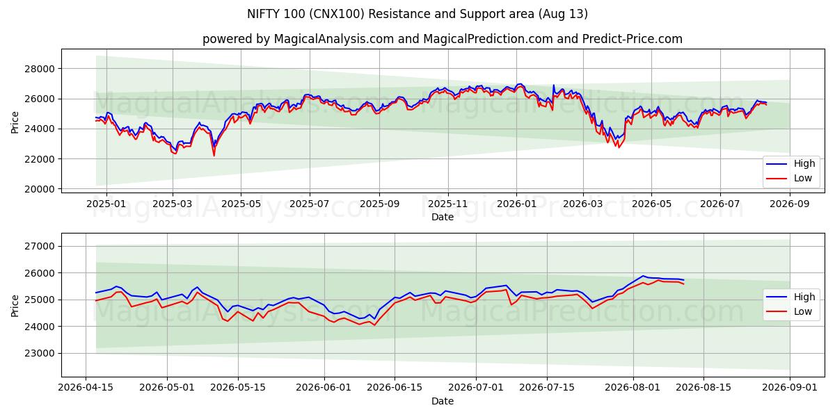  NIFTY 100 (CNX100) Support and Resistance area (12 Aug) 