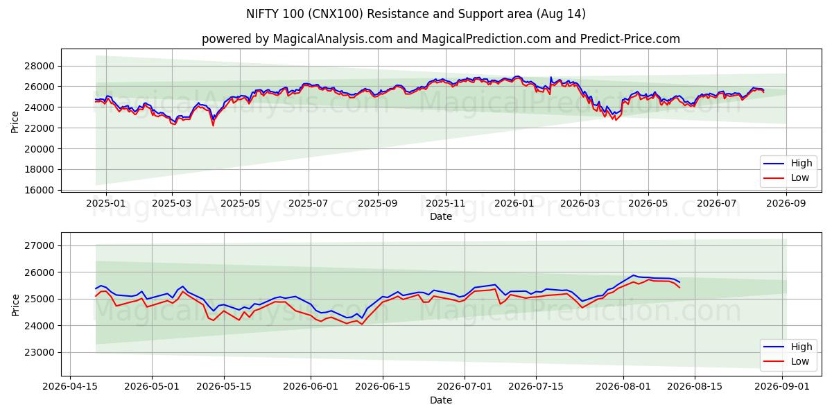  NIFTY 100 (CNX100) Support and Resistance area (13 Aug) 