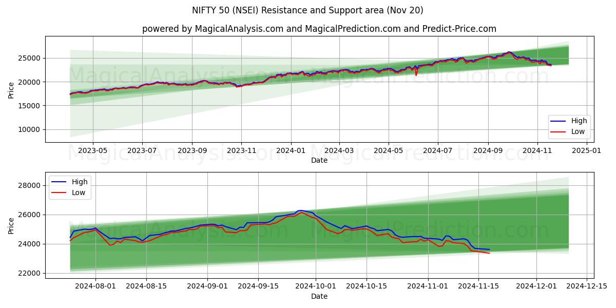  NIFTY 50 (NSEI) Support and Resistance area (20 Nov) 