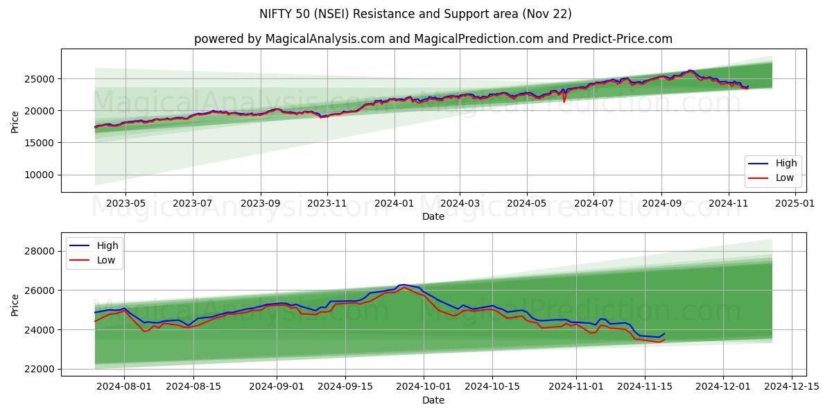  NIFTY 50 (NSEI) Support and Resistance area (22 Nov) 