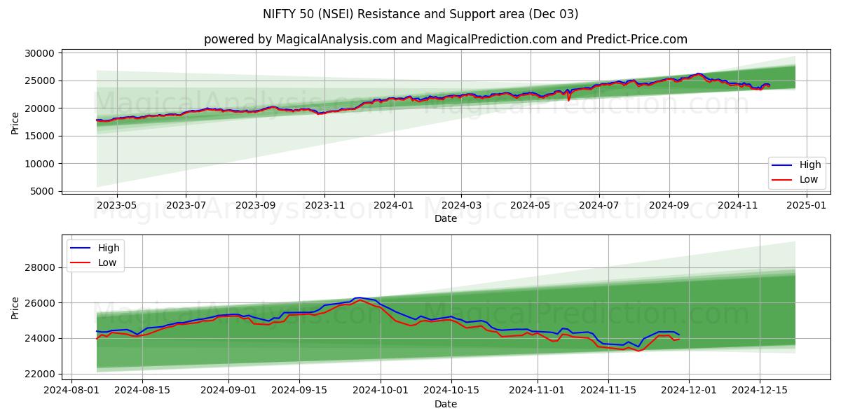  NIFTY 50 (NSEI) Support and Resistance area (03 Dec) 