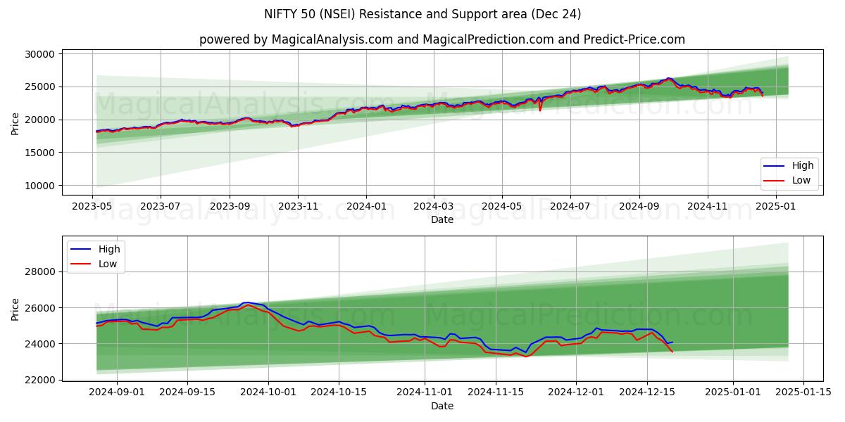  NIFTY 50 (NSEI) Support and Resistance area (24 Dec) 