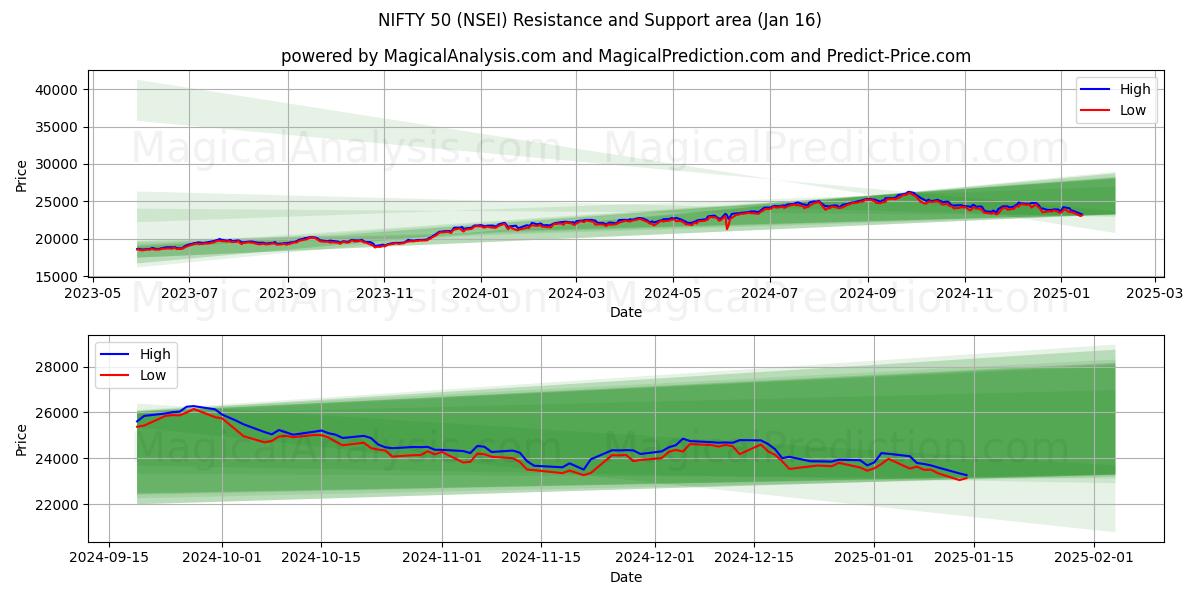  NIFTY 50 (NSEI) Support and Resistance area (15 Jan) 