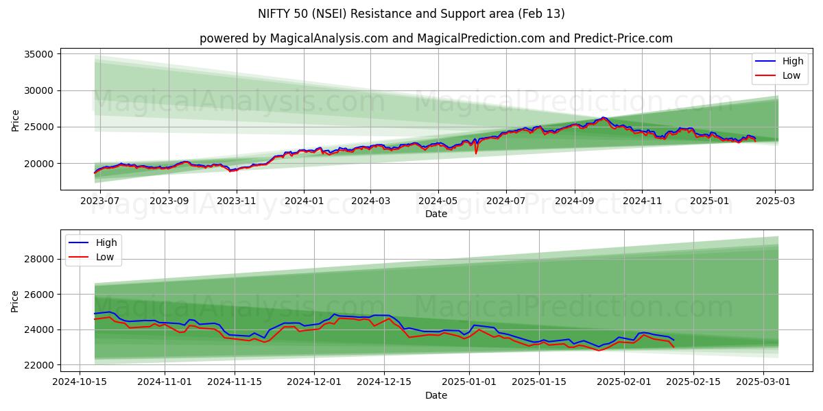  気の利いた50 (NSEI) Support and Resistance area (29 Jan) 