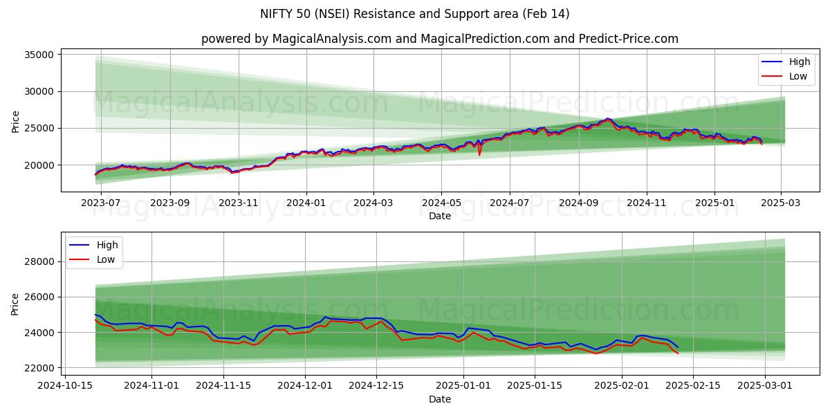  NIFTY 50 (NSEI) Support and Resistance area (30 Jan) 