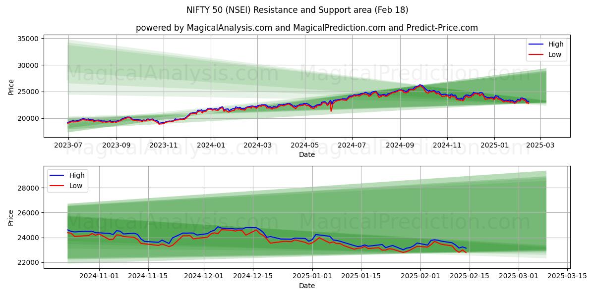  漂亮 50 (NSEI) Support and Resistance area (14 Feb) 