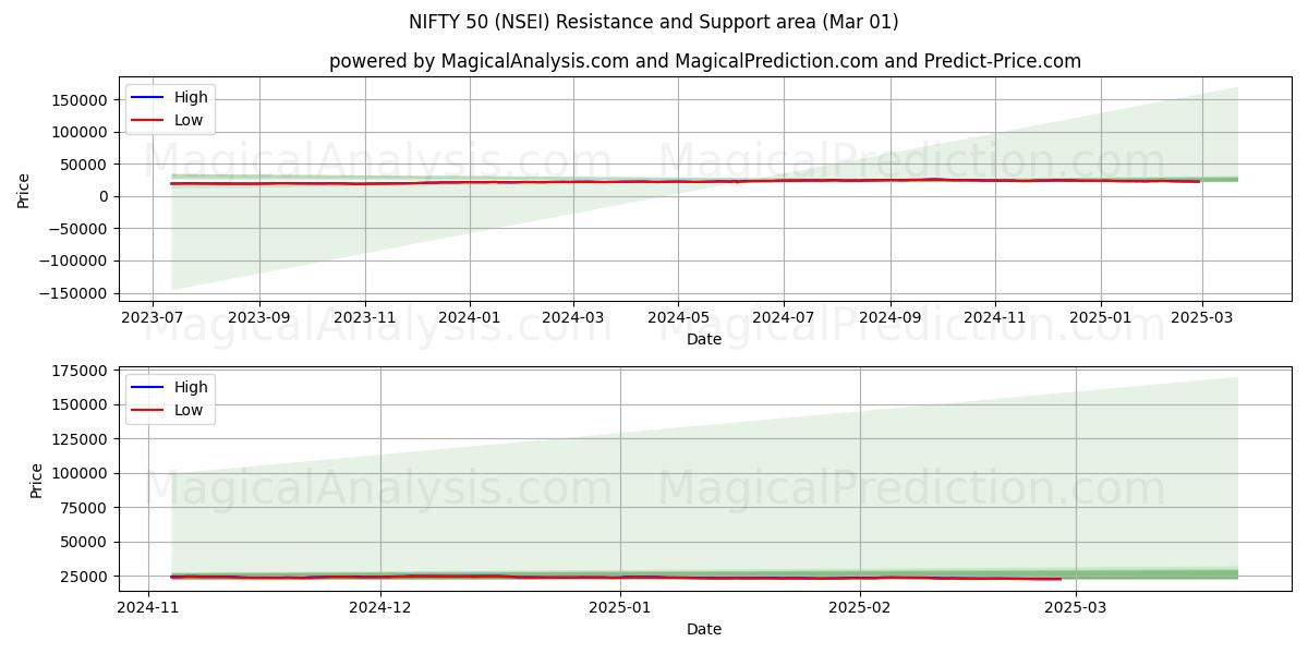  NIFTY 50 (NSEI) Support and Resistance area (01 Mar) 