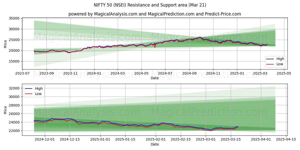  NIFTY 50 (NSEI) Support and Resistance area (21 Mar) 