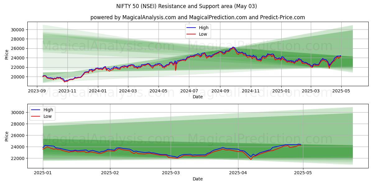  NIFTY 50 (NSEI) Support and Resistance area (03 May) 