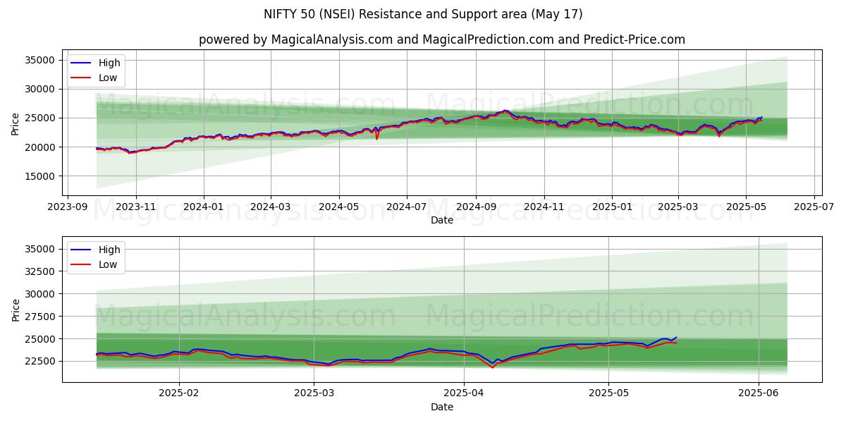  니프티 50 (NSEI) Support and Resistance area (17 May) 