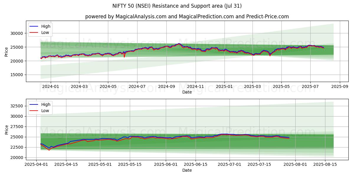  أنيق 50 (NSEI) Support and Resistance area (29 Jul) 